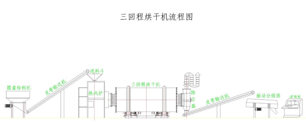時產20噸三筒沙子烘干機流程圖