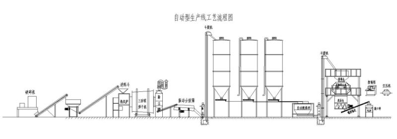 自動型干粉砂漿生產線流程圖